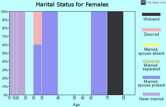 Mendeltna marital status for females
