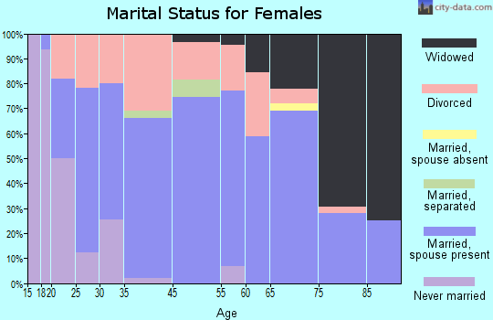 South Whitley marital status for females