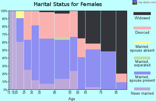 Spencer marital status for females