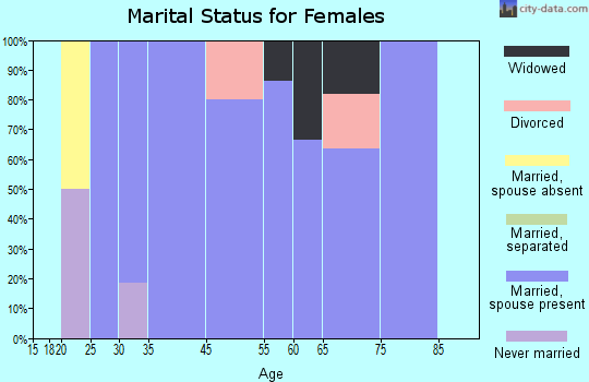 Spring Lake marital status for females