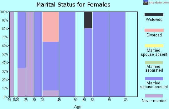 Springport marital status for females