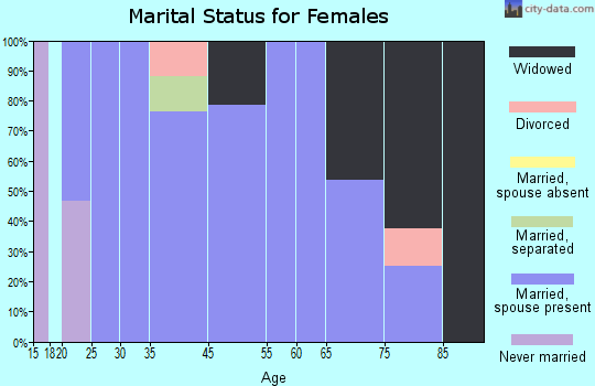 Spurgeon marital status for females