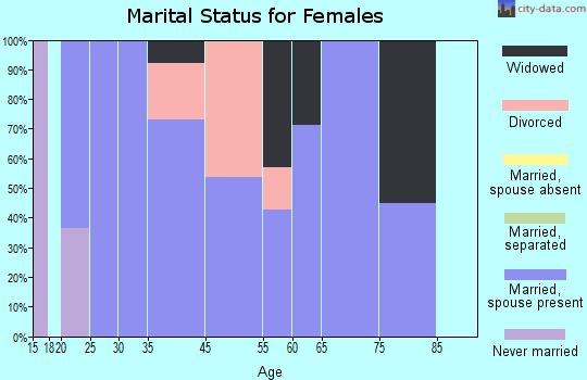 Stilesville marital status for females