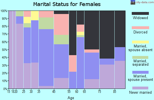Carrollton marital status for females