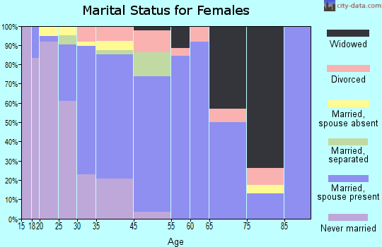 Metlakatla marital status for females