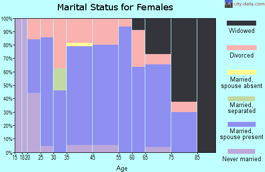 Sweetser marital status for females