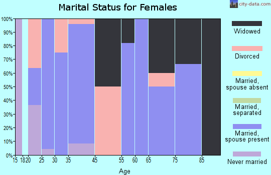 Switz City marital status for females