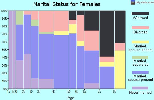 Syracuse marital status for females