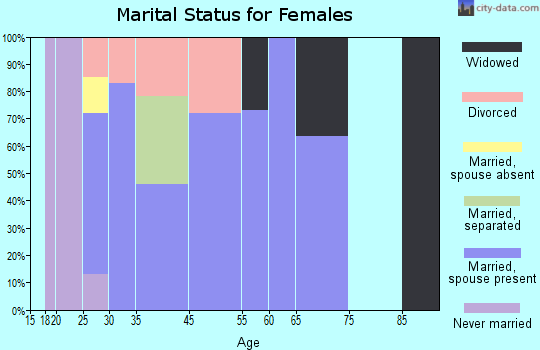 Taylorsville marital status for females