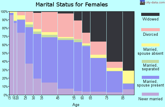 Terre Haute marital status for females