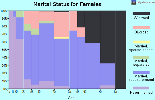 Thorntown marital status for females