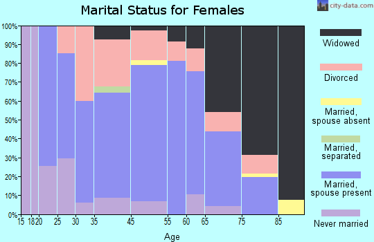 Tipton marital status for females