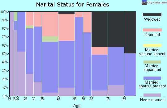 Topeka marital status for females