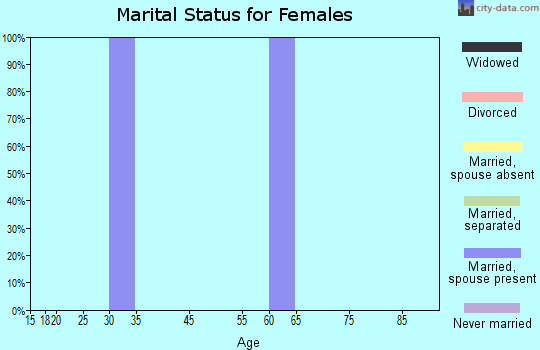 Meyers Chuck marital status for females