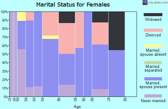 Trafalgar marital status for females