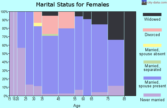 Tri-Lakes marital status for females