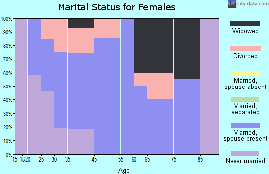 Troy marital status for females
