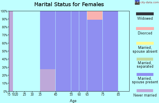 Ulen marital status for females