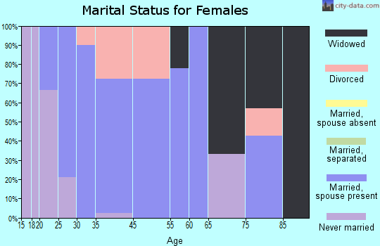 Universal marital status for females