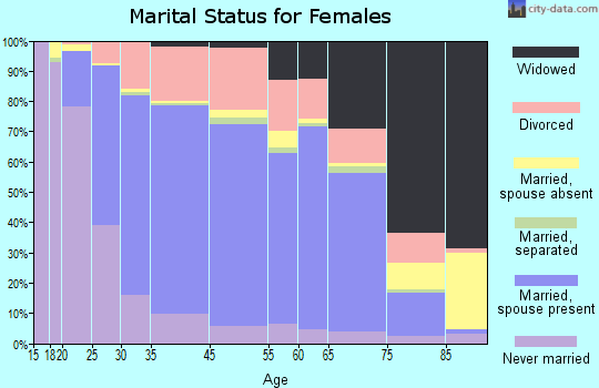 Valparaiso marital status for females