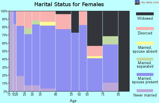 Van Buren marital status for females