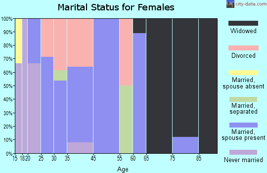 Vernon marital status for females