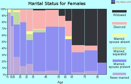 Versailles marital status for females