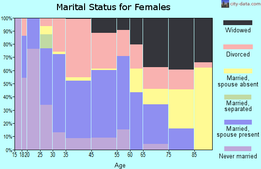 Vevay marital status for females