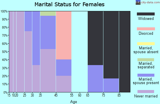 Minto marital status for females