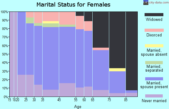 Wakarusa marital status for females
