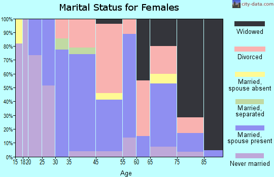 Warren Park marital status for females