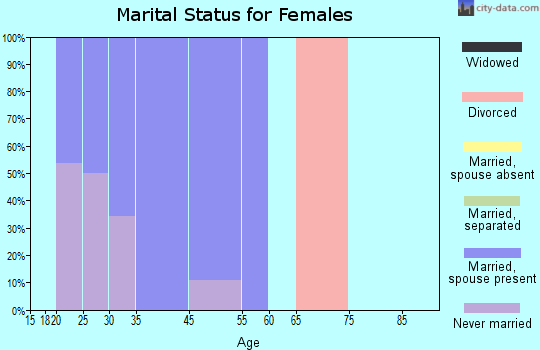 Moose Creek marital status for females