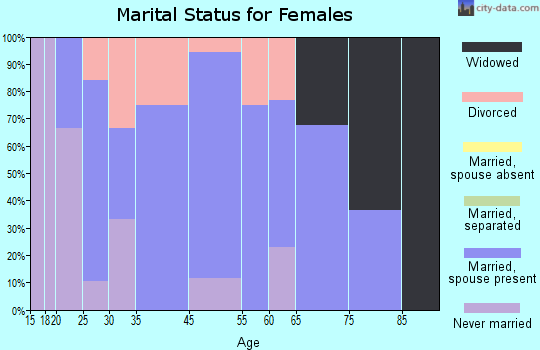 Waveland marital status for females