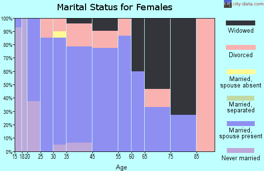 West College Corner marital status for females