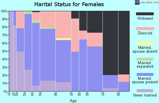 Westfield marital status for females
