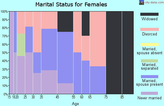 West Harrison marital status for females