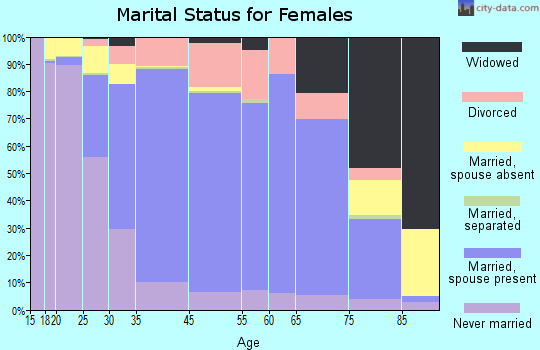 West Lafayette marital status for females
