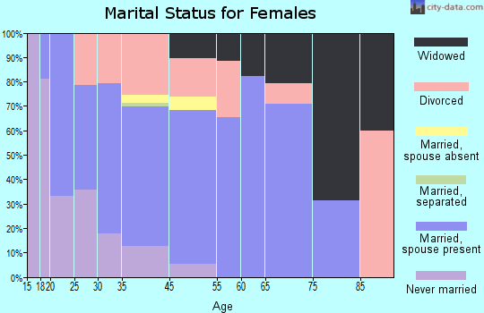 West Lebanon marital status for females