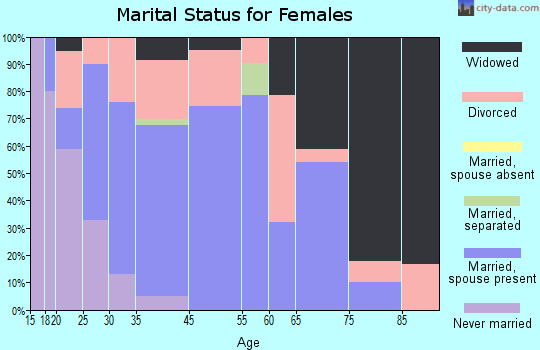 West Terre Haute marital status for females