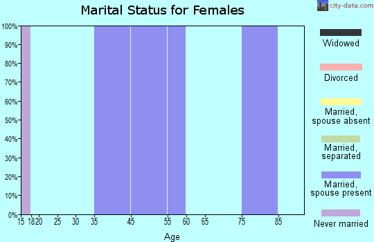 Moose Pass marital status for females