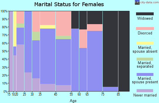 Wheatfield marital status for females