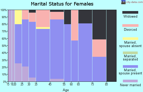 Whiteland marital status for females
