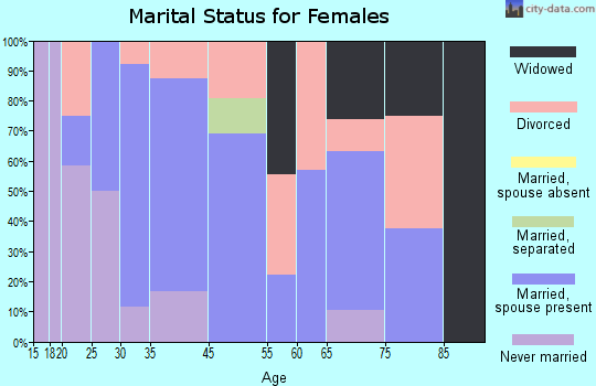 Whitestown marital status for females