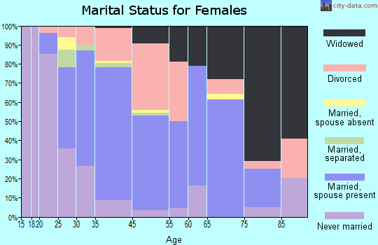 Whiting marital status for females