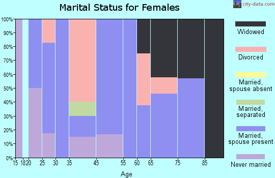 Wilkinson marital status for females