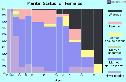 Williamsport marital status for females