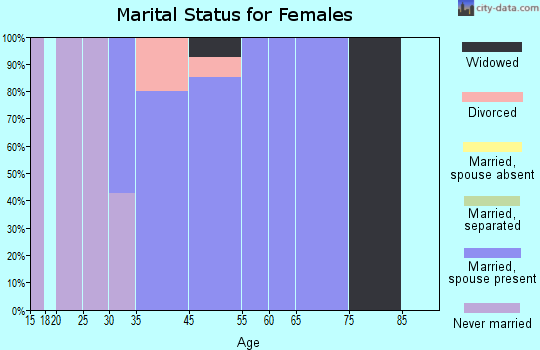 Mosquito Lake marital status for females