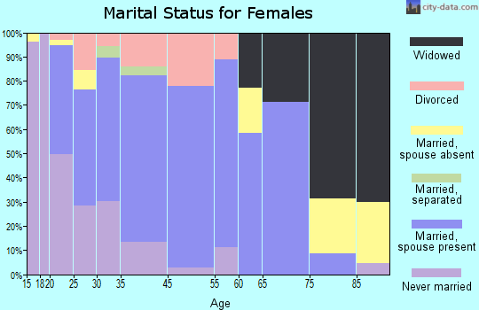 Winona Lake marital status for females