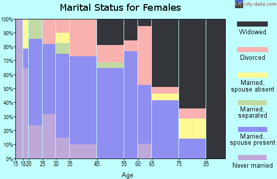 Winslow marital status for females