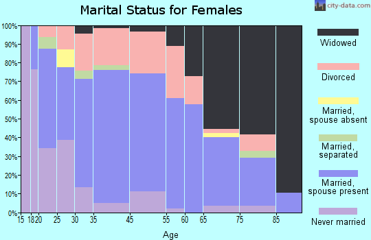 Worthington marital status for females